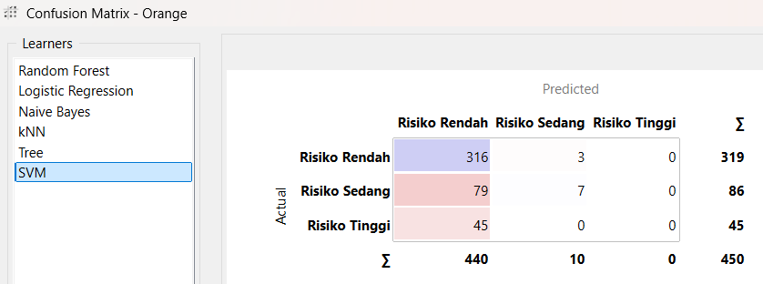 Tabel Evaluasi Test and Score pada Orange Data Mining